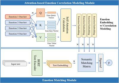 A multi-label text sentiment analysis model based on sentiment correlation modeling